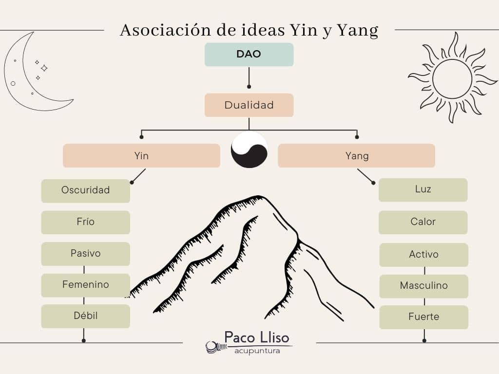 Diagrama sobre la asociación de ideas de Yin y de Yang, mostrando como evolucionó la definición dual de los conceptos. Todo se muestra desde la imagen mental de una montaña con una parte iluminada por el sol y otra sombría
